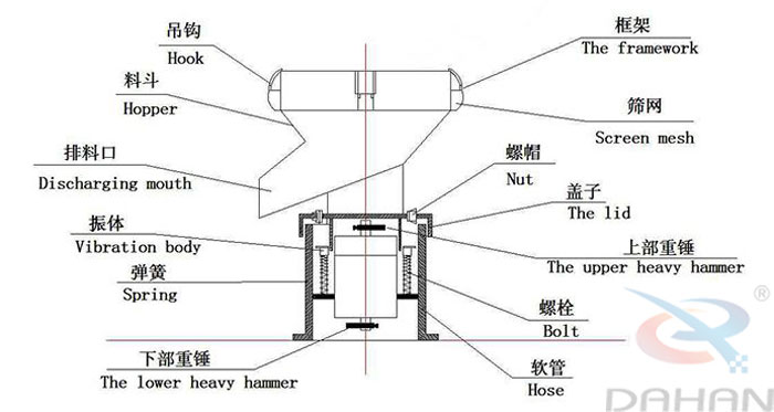 450型過濾篩結構：吊鉤，料斗，排料口，振體，彈簧，下部重錘，篩網(wǎng)，螺帽，蓋子，上部重錘，螺栓，軟管。