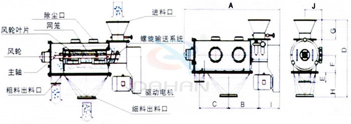 氣旋篩結(jié)構(gòu)：除塵口，網(wǎng)籠，風(fēng)輪，粗料出料口，細(xì)料出料口，驅(qū)動(dòng)電機(jī)，主軸。