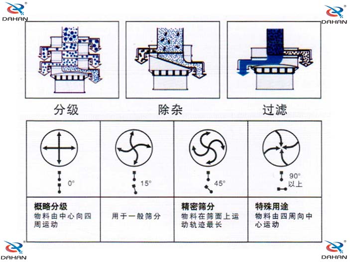旋振篩結(jié)構(gòu)原理示意圖：概率分級，物料由中心向四周運(yùn)動，精密篩分：物料在篩面上運(yùn)動軌跡較長特殊用途：物料有四周向中心運(yùn)動。
