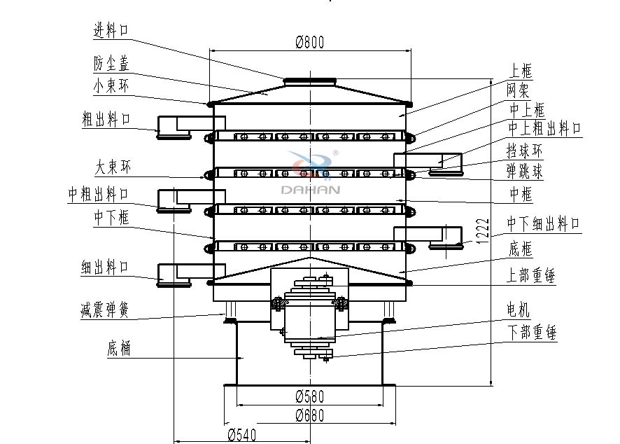 800型全不銹鋼振動篩結(jié)構：防塵蓋，出料口，大束環(huán)，中框，底框，上下重錘。