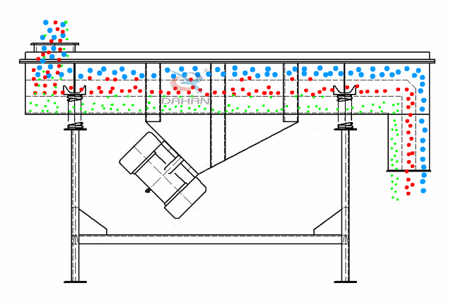 直線振動(dòng)篩為雙振動(dòng)電機(jī)驅(qū)動(dòng)。當(dāng)兩臺(tái)振動(dòng)電機(jī)做同步、反向旋轉(zhuǎn)時(shí)，其偏心塊所產(chǎn)生的激振力在平行于電機(jī)軸線的方向相互抵消，在垂直于電機(jī)軸的方向疊為一合力，因此篩機(jī)的運(yùn)動(dòng)軌跡為一直線。