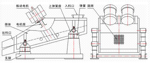 1235型礦用振動(dòng)篩示意圖：振動(dòng)電機(jī)，篩體，電機(jī)座，出料口，支腿，彈簧