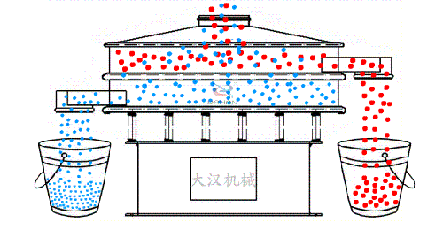 食品振動(dòng)篩有全不銹鋼材質(zhì)組成利用電機(jī)的振動(dòng)完成物料的篩分。