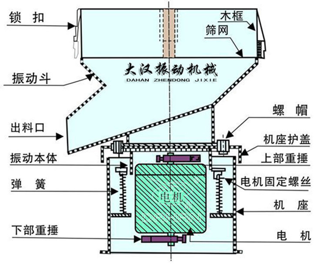過濾篩結(jié)構(gòu)：出料口，振動(dòng)本體，彈簧，篩網(wǎng)，螺帽等。