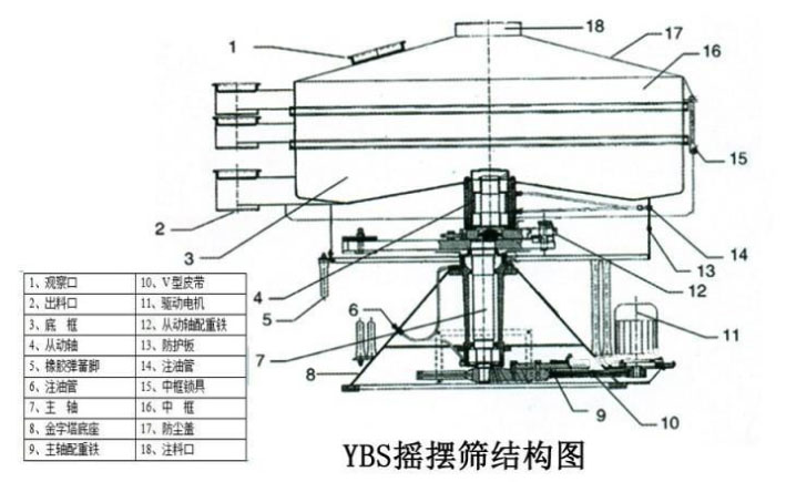 該產(chǎn)品的主要結(jié)構(gòu)有：篩網(wǎng)，電機(jī)，進(jìn)料口，啟動(dòng)裝置等