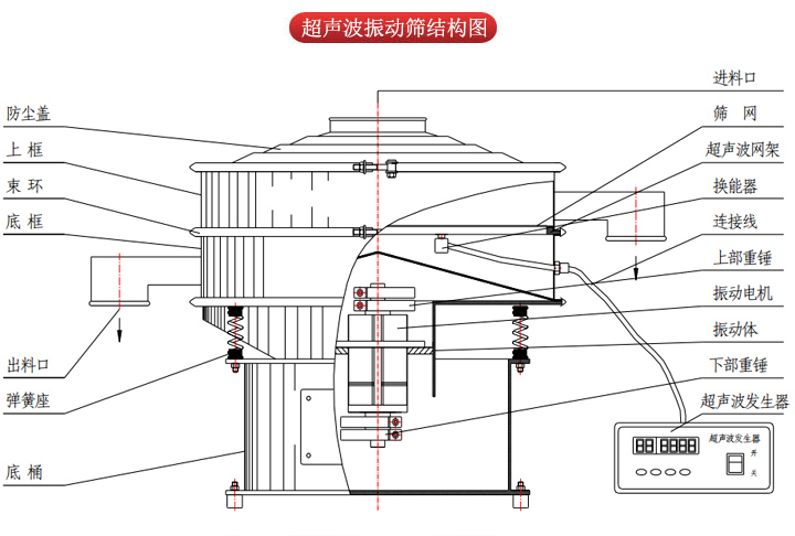 超聲波振動篩由進料口，篩網(wǎng)，防塵蓋，網(wǎng)架，出料口束環(huán)，加重塊，彈簧，機座，振動電機，下部重錘等部件組成。