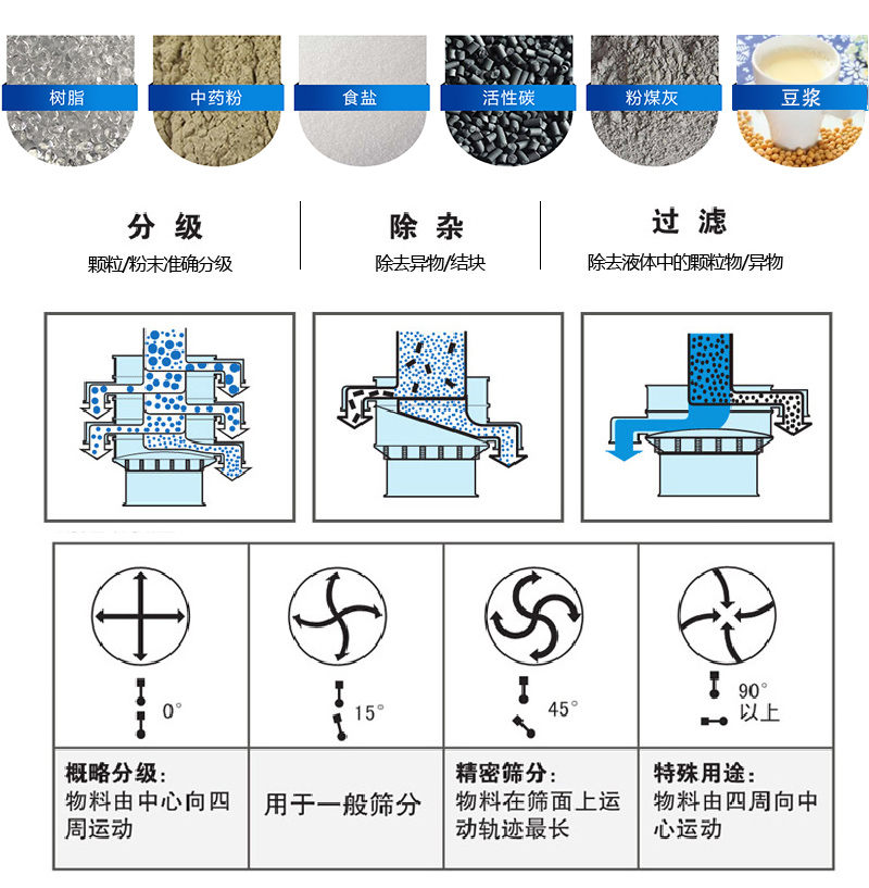 振蕩篩適用范圍：顆粒，粉末，粘液等物料的篩分