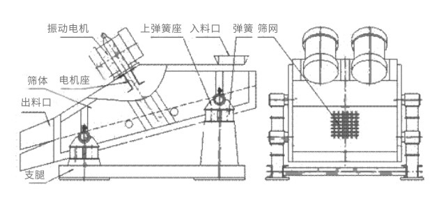 礦用振動篩主要由激振器、篩體、篩網、減振裝置及座架等組成