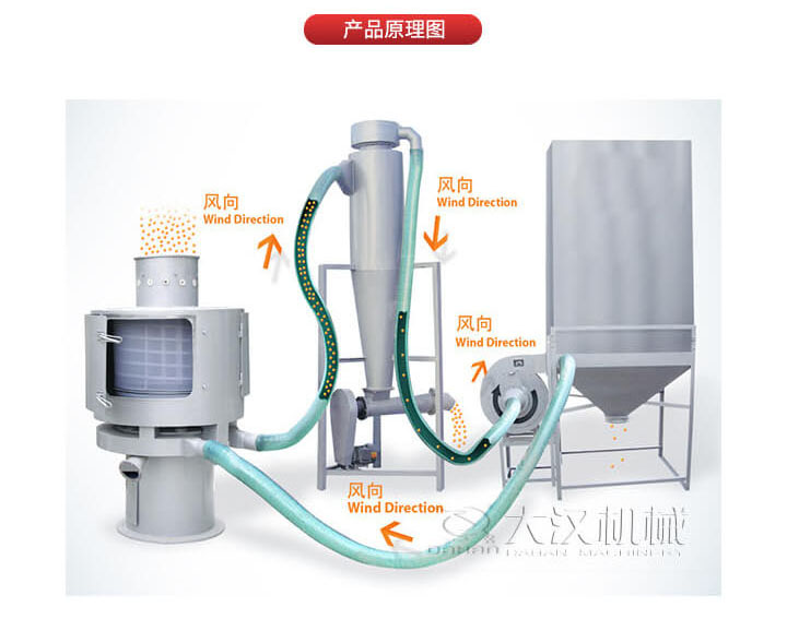 氣流篩是通過(guò)將負(fù)壓氣流將物料于空氣混合后，進(jìn)入篩機(jī)風(fēng)輪中間，通過(guò)風(fēng)輪葉片施加足夠的離心力，向桶狀的篩網(wǎng)噴射過(guò)網(wǎng)，經(jīng)過(guò)蝸殼收集，不能過(guò)網(wǎng)的物料由自動(dòng)排渣口排出，從而實(shí)現(xiàn)物料的篩分目的。