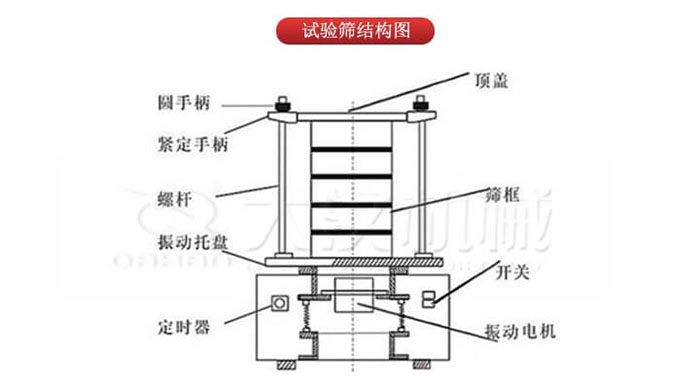 實(shí)驗(yàn)篩結(jié)構(gòu)：圓手柄，緊定手柄，螺桿，定時器，開關(guān)等結(jié)構(gòu)