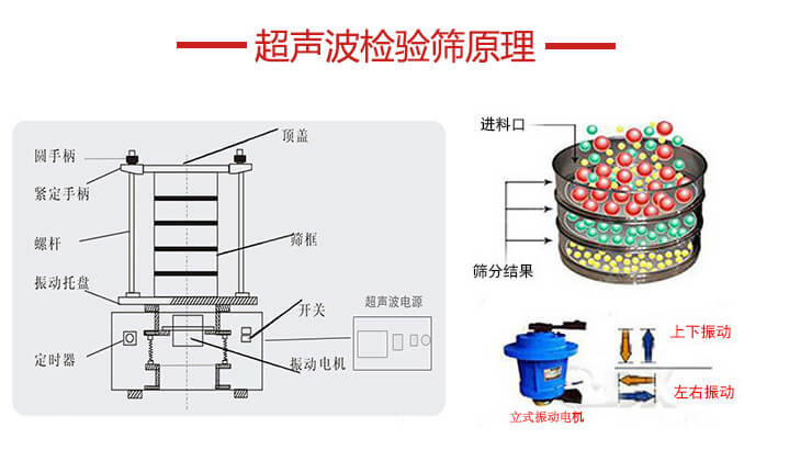 超聲波檢驗(yàn)篩結(jié)構(gòu)頂蓋，圓手柄，緊定手柄，螺桿，振動(dòng)托盤(pán)以及電機(jī)的運(yùn)作方式展示圖。