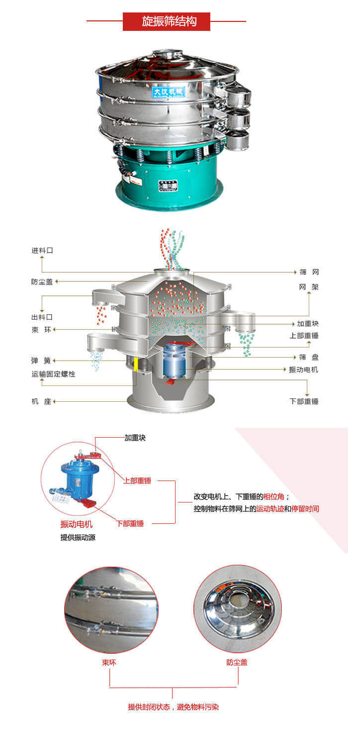 圓篩機(jī)結(jié)構(gòu)展示：進(jìn)料口，出料口，篩網(wǎng)，網(wǎng)架，束環(huán)，彈簧，篩盤等