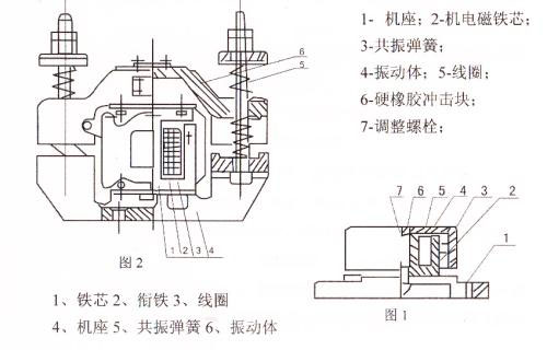 CZ電磁倉壁振動(dòng)器結(jié)構(gòu)主要：鐵芯，機(jī)座，線圈，共振彈簧，振動(dòng)體，調(diào)整螺栓等。
