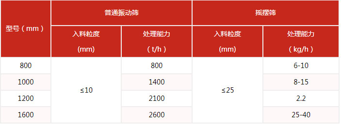 搖擺篩的篩分產(chǎn)量與該設(shè)備的網(wǎng)目細(xì)度有很多的關(guān)系。