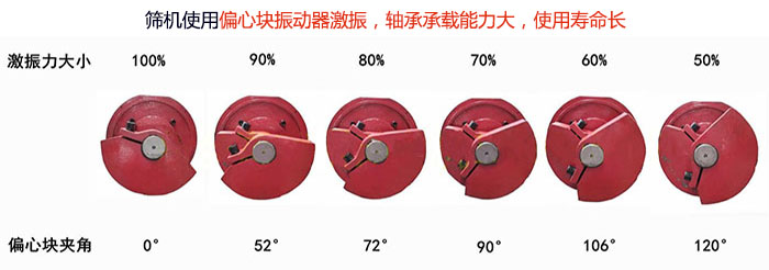 直線篩分機(jī)篩機(jī)使用偏心塊振動(dòng)器激振，軸承承載能力大，使用壽命長(zhǎng)