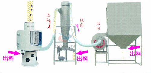 微細粉物料經(jīng)進料斗進入氣流篩粉機進料口，立即擴散并與空氣混合成霧狀，經(jīng)旋轉(zhuǎn)風(fēng)輪的作用，使物料呈旋風(fēng)狀噴射過網(wǎng)，通過氣流篩粉機篩網(wǎng)的細粉經(jīng)振動輸送進入或直接落入負壓循環(huán)風(fēng)道，在引風(fēng)機的作用下，氣體與細粉全部進入沉降室，成品細粉沉降后由下部的排料絞龍排出，帶有少量粉塵的氣體大部分進入除塵布袋，經(jīng)凈化后排出袋外，還有一小部分，由回風(fēng)管進入篩體下的環(huán)行循環(huán)風(fēng)道，再經(jīng)引風(fēng)機進入沉降室進行二次分離。