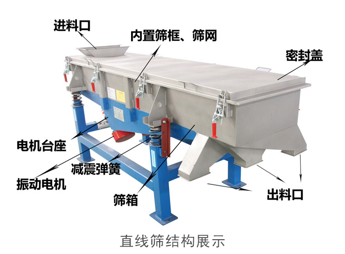直線(xiàn)篩結(jié)構(gòu)包括：進(jìn)料口，網(wǎng)架裝置（內(nèi)部），減震裝置，振動(dòng)電機(jī)，收塵口，出料口，底部電機(jī)等。