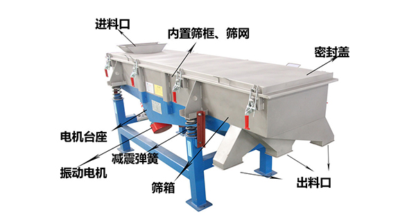 直線外部結(jié)構(gòu)篩箱，密封蓋，出料口，進(jìn)料口，電機(jī)臺(tái)座等。