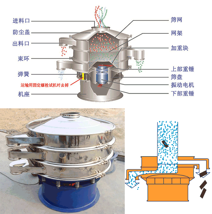 顆粒振動(dòng)篩結(jié)構(gòu)：進(jìn)料口，篩網(wǎng)，網(wǎng)架，防塵蓋，出料口，束環(huán)，加重塊，上部重塊。