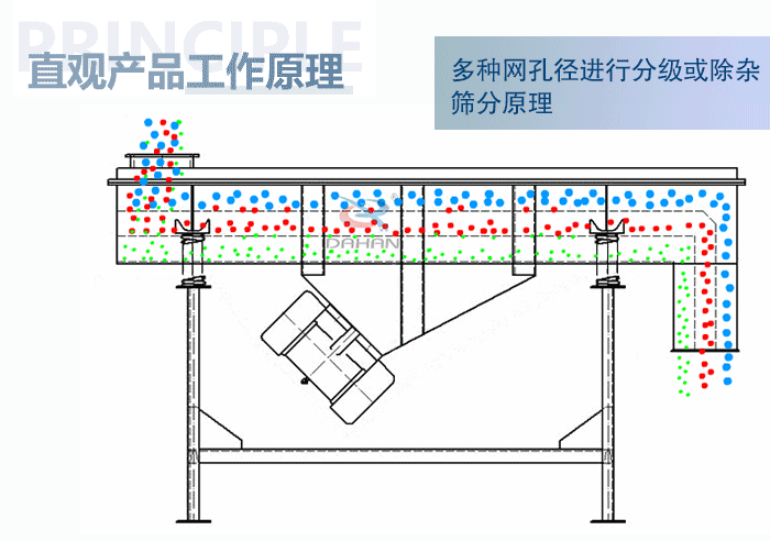 直觀方形振動(dòng)篩工作原理：多種網(wǎng)孔徑進(jìn)行分級(jí)或除雜篩分原理。