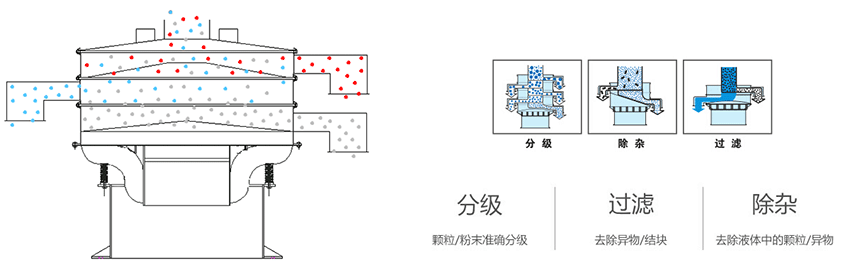 該產(chǎn)品利用的是振動(dòng)電機(jī)上的偏心塊的大小，帶動(dòng)振動(dòng)電機(jī)的激振力曾加，從而 實(shí)現(xiàn)化工振動(dòng)篩在篩網(wǎng)上篩分的作用。