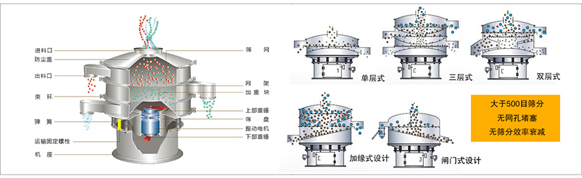 化工振動(dòng)篩主要由：進(jìn)料口，篩網(wǎng)，出料口，防塵蓋，網(wǎng)架，加重塊，上部重錘，篩盤，下部重錘，振動(dòng)電機(jī)，彈簧，機(jī)座，運(yùn)輸固定螺栓等部件組成。