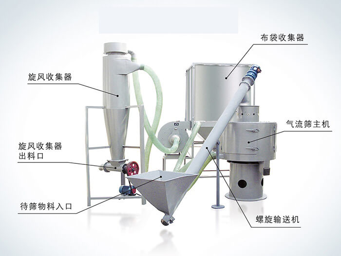 氣流篩配套設(shè)備：旋風(fēng)收集器，布袋收集器，旋風(fēng)收集器出料口，氣流篩主機(jī)，待篩物料入口，螺旋輸送器。