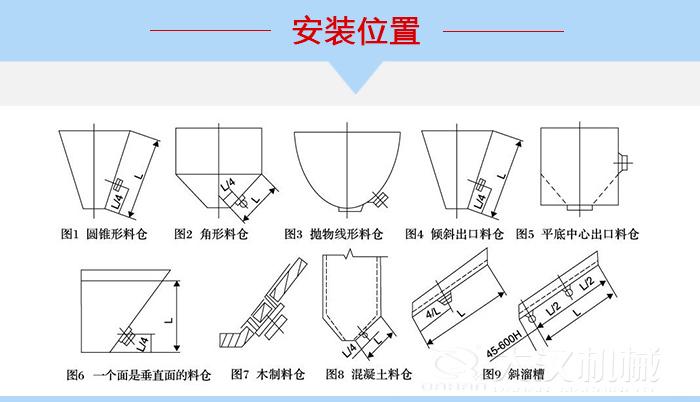不同形狀的料倉(cāng)倉(cāng)壁振動(dòng)器安裝位置，圖1為圓錐形料倉(cāng)，圖2為角形料倉(cāng)，圖3拋物線形料倉(cāng)，圖4傾斜出口料倉(cāng)，圖5平底中心出口料倉(cāng)，圖6一個(gè)面是垂直面的料倉(cāng)，圖7木制料倉(cāng)，圖8混凝土料倉(cāng)，圖9斜溜槽。