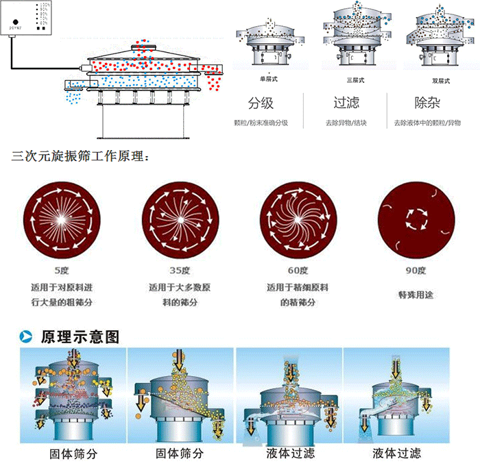 單雙層振動篩工作功能：分機：顆粒/粉末準確分級，過濾：去除異物/結(jié)塊，除雜：去除液體中的顆粒/異物。 單雙層振動篩不同震動角度的不同適用物料：5度：適用于對原料進行大量的粗篩。35度：適用于大多數(shù)原料的篩分，60度適用于精細原料的精篩。90度特殊用途。