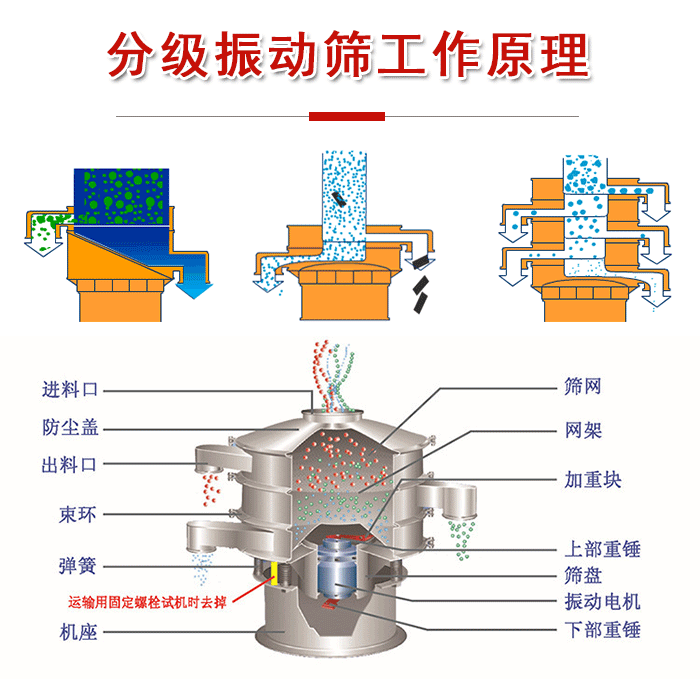分級(jí)振動(dòng)篩內(nèi)部結(jié)構(gòu)：進(jìn)料口，防塵蓋，出料口，束環(huán)，彈簧，機(jī)座，篩網(wǎng)，網(wǎng)架，上部重錘，振動(dòng)電機(jī)，下部重錘。