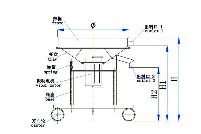 高頻篩結(jié)構(gòu)：托盤，彈簧，振動(dòng)電機(jī)，底座，萬(wàn)向輪，出料口等