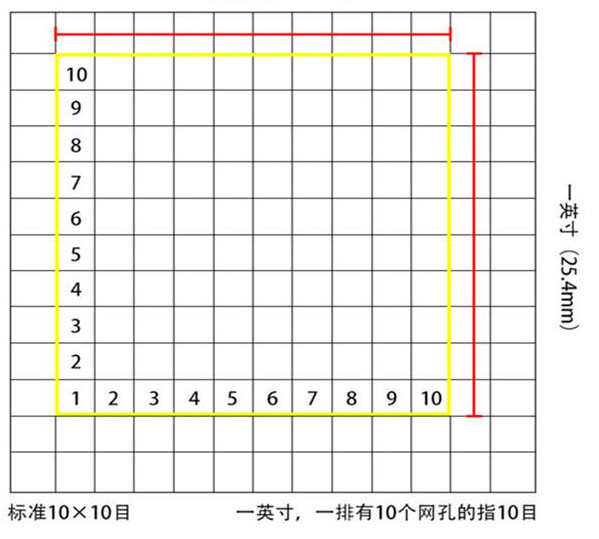 標(biāo)準(zhǔn)10*10目，一英寸(25.4mm)，一排有10個(gè)網(wǎng)孔的指10目