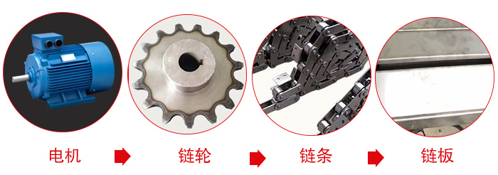 鏈板輸送機工作中所用到的主要部件：電機，鏈輪，鏈條，鏈板等部件的展示圖